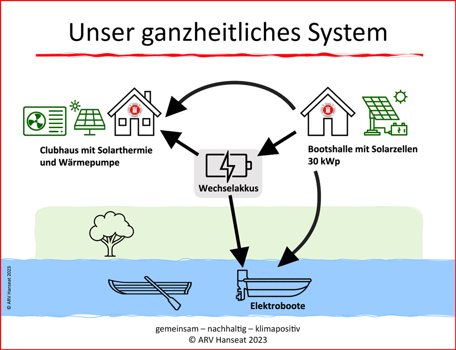 Alster-Ruderverein Hanseat Deutschlands erster nachhaltiger und klimapositiver Ruderverein Konzept