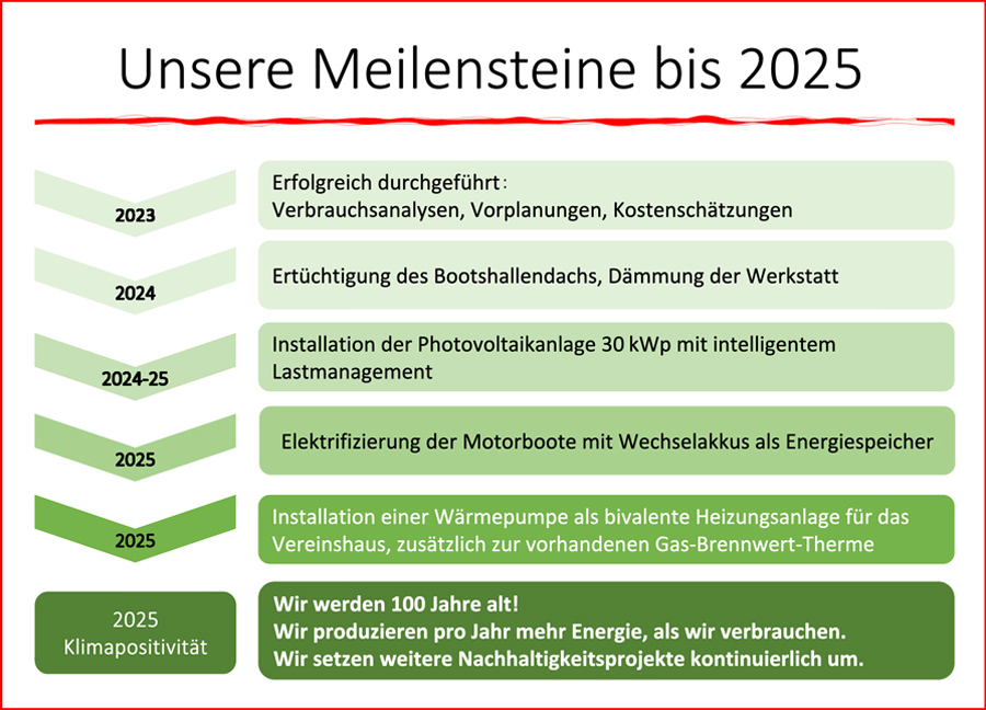 Alster-Ruderverein Hanseat Deutschlands erster nachhaltiger und klimapositiver Ruderverein Zeitplan